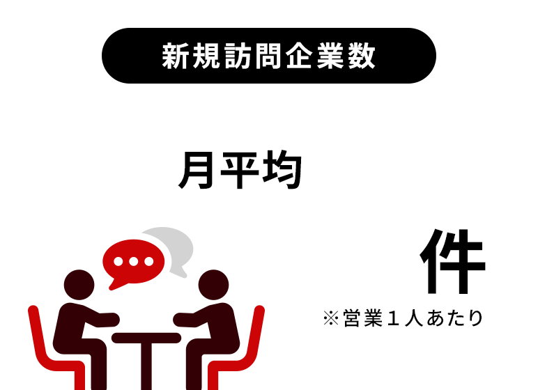 新規訪問企業数