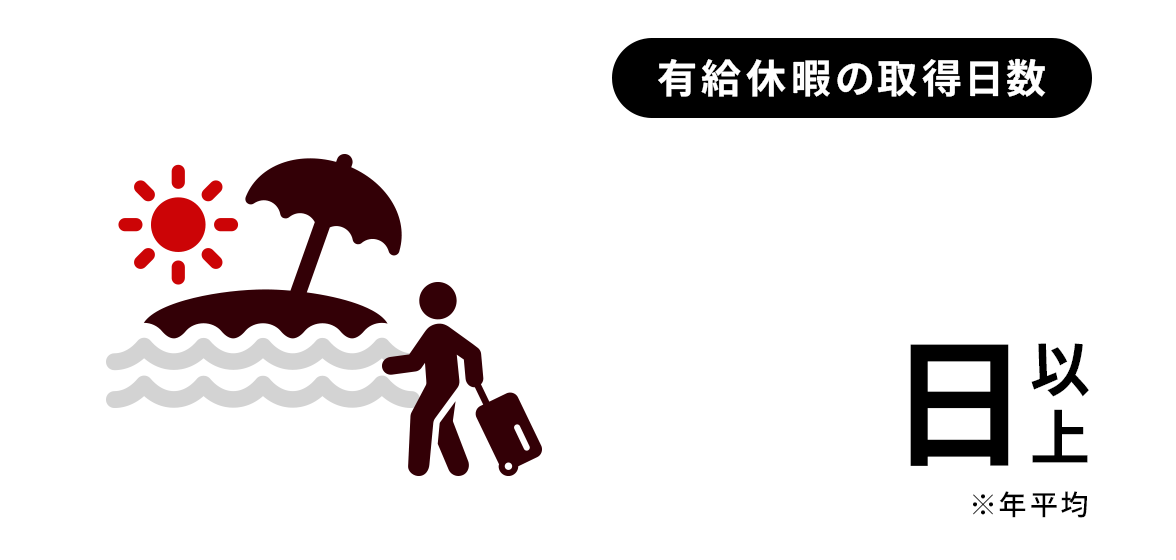 有休休暇の取得日数